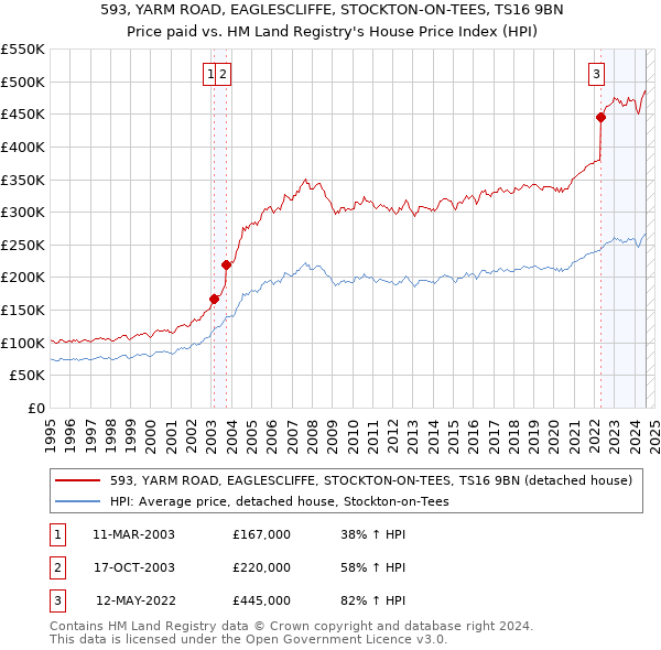 593, YARM ROAD, EAGLESCLIFFE, STOCKTON-ON-TEES, TS16 9BN: Price paid vs HM Land Registry's House Price Index