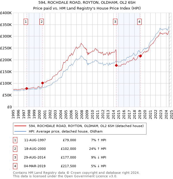 594, ROCHDALE ROAD, ROYTON, OLDHAM, OL2 6SH: Price paid vs HM Land Registry's House Price Index