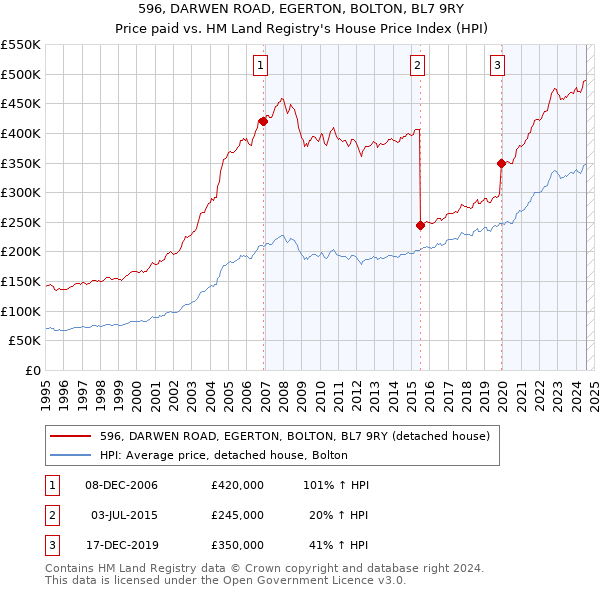 596, DARWEN ROAD, EGERTON, BOLTON, BL7 9RY: Price paid vs HM Land Registry's House Price Index