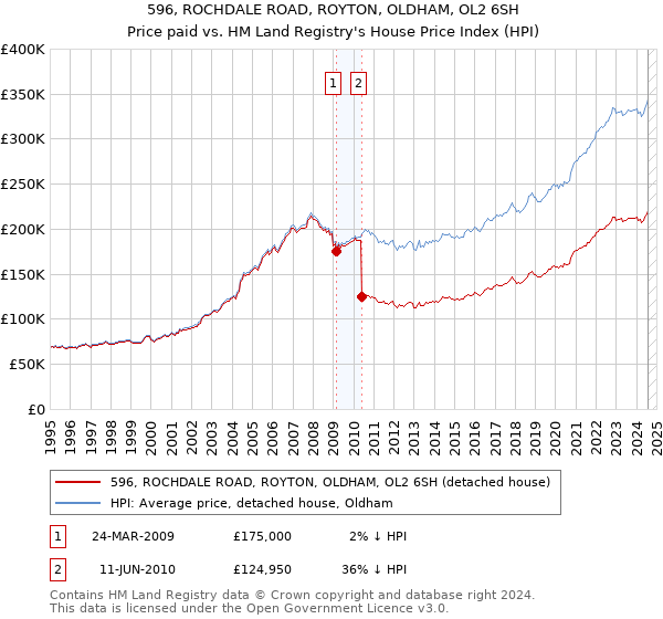 596, ROCHDALE ROAD, ROYTON, OLDHAM, OL2 6SH: Price paid vs HM Land Registry's House Price Index