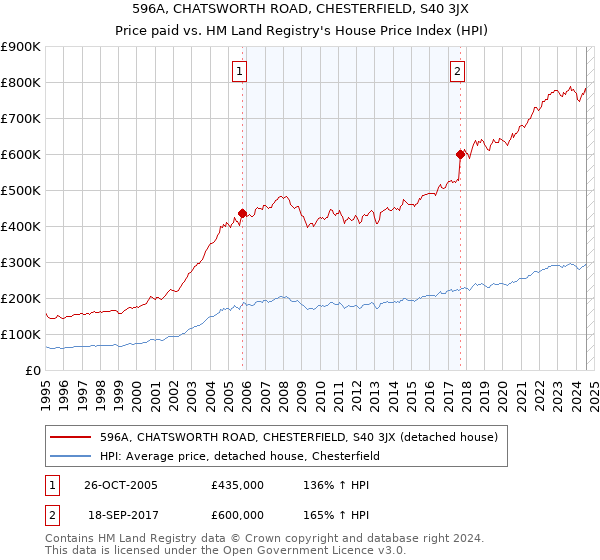 596A, CHATSWORTH ROAD, CHESTERFIELD, S40 3JX: Price paid vs HM Land Registry's House Price Index