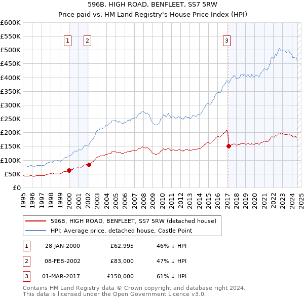 596B, HIGH ROAD, BENFLEET, SS7 5RW: Price paid vs HM Land Registry's House Price Index