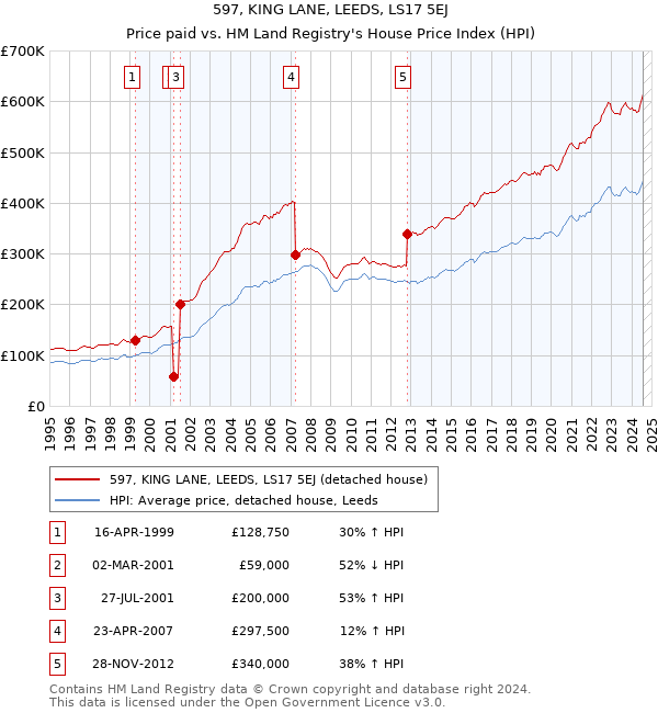 597, KING LANE, LEEDS, LS17 5EJ: Price paid vs HM Land Registry's House Price Index