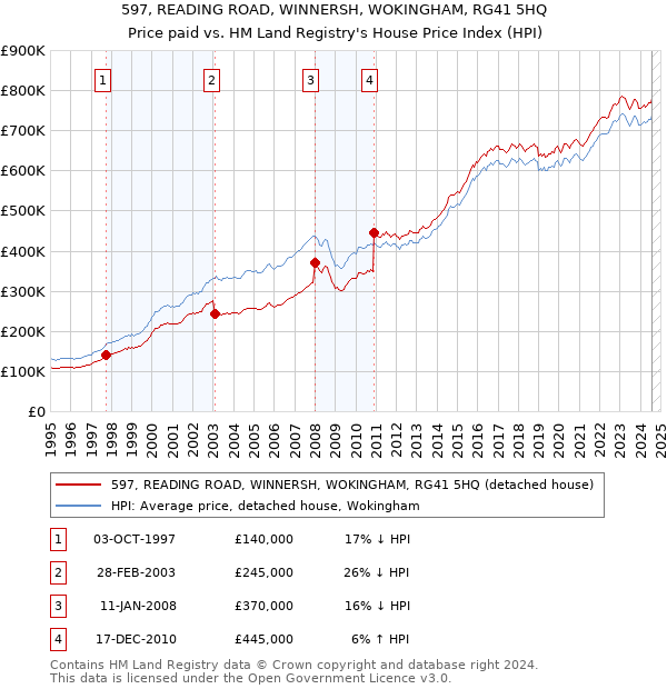 597, READING ROAD, WINNERSH, WOKINGHAM, RG41 5HQ: Price paid vs HM Land Registry's House Price Index