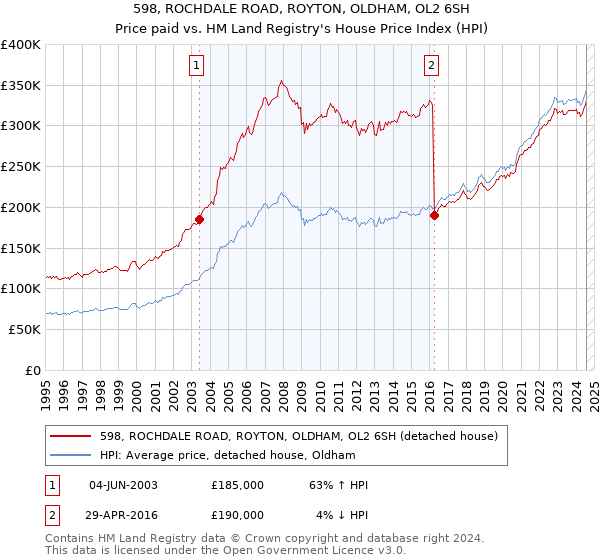 598, ROCHDALE ROAD, ROYTON, OLDHAM, OL2 6SH: Price paid vs HM Land Registry's House Price Index