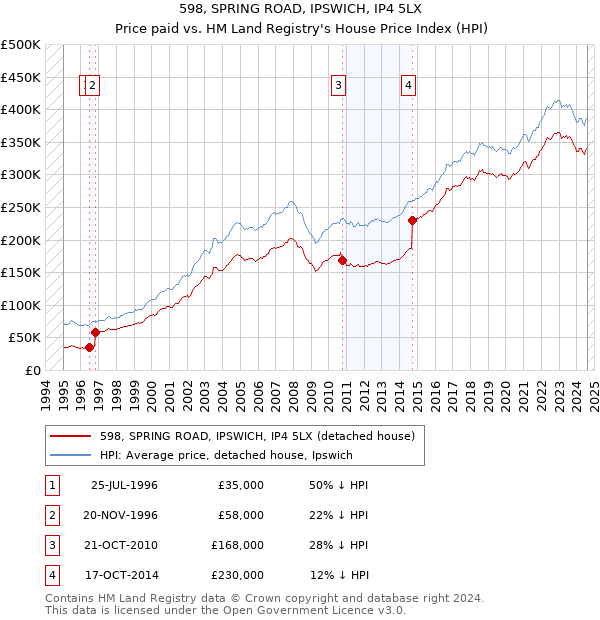 598, SPRING ROAD, IPSWICH, IP4 5LX: Price paid vs HM Land Registry's House Price Index