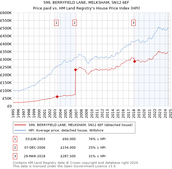 599, BERRYFIELD LANE, MELKSHAM, SN12 6EF: Price paid vs HM Land Registry's House Price Index