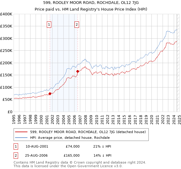 599, ROOLEY MOOR ROAD, ROCHDALE, OL12 7JG: Price paid vs HM Land Registry's House Price Index