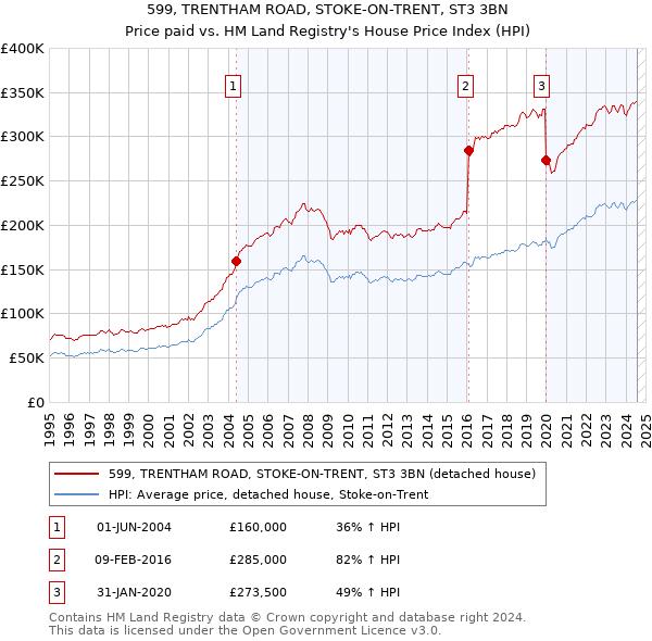 599, TRENTHAM ROAD, STOKE-ON-TRENT, ST3 3BN: Price paid vs HM Land Registry's House Price Index