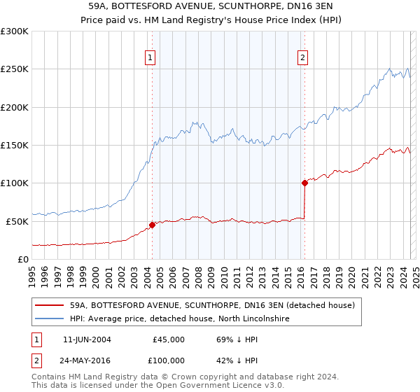 59A, BOTTESFORD AVENUE, SCUNTHORPE, DN16 3EN: Price paid vs HM Land Registry's House Price Index