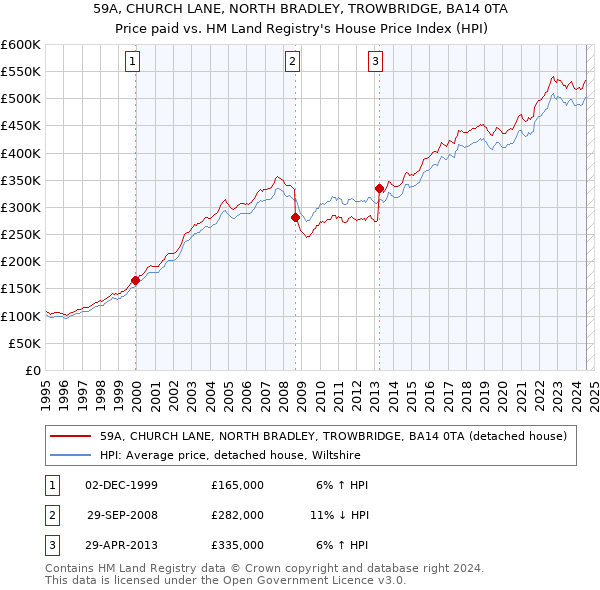 59A, CHURCH LANE, NORTH BRADLEY, TROWBRIDGE, BA14 0TA: Price paid vs HM Land Registry's House Price Index