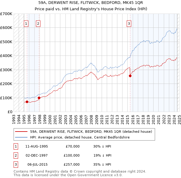 59A, DERWENT RISE, FLITWICK, BEDFORD, MK45 1QR: Price paid vs HM Land Registry's House Price Index