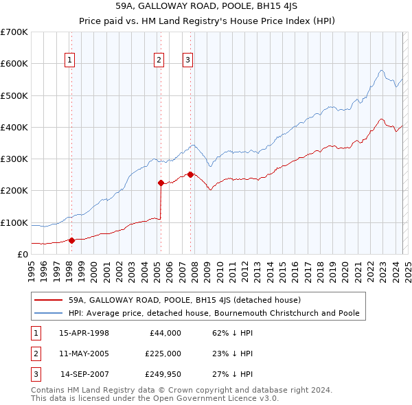 59A, GALLOWAY ROAD, POOLE, BH15 4JS: Price paid vs HM Land Registry's House Price Index