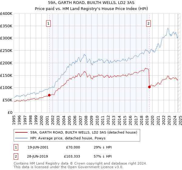 59A, GARTH ROAD, BUILTH WELLS, LD2 3AS: Price paid vs HM Land Registry's House Price Index