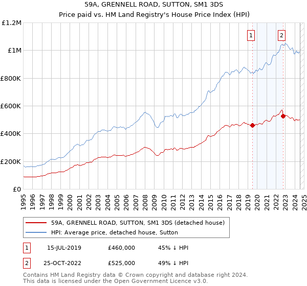 59A, GRENNELL ROAD, SUTTON, SM1 3DS: Price paid vs HM Land Registry's House Price Index