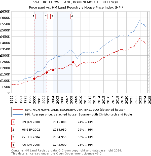 59A, HIGH HOWE LANE, BOURNEMOUTH, BH11 9QU: Price paid vs HM Land Registry's House Price Index