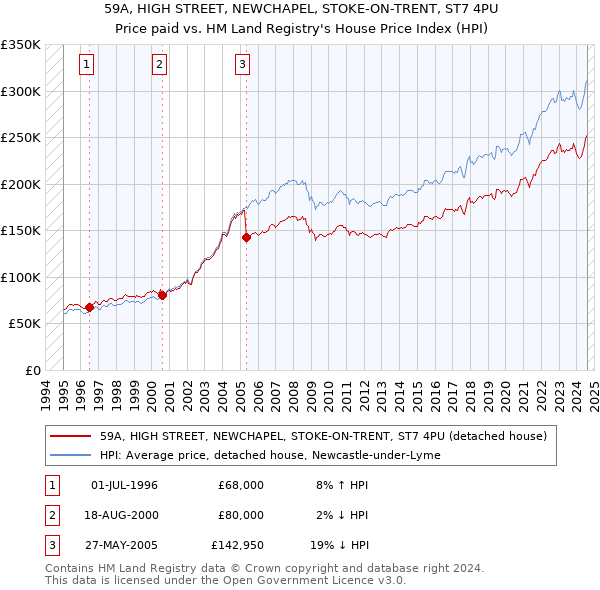 59A, HIGH STREET, NEWCHAPEL, STOKE-ON-TRENT, ST7 4PU: Price paid vs HM Land Registry's House Price Index