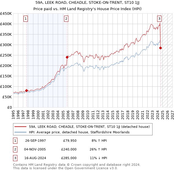 59A, LEEK ROAD, CHEADLE, STOKE-ON-TRENT, ST10 1JJ: Price paid vs HM Land Registry's House Price Index