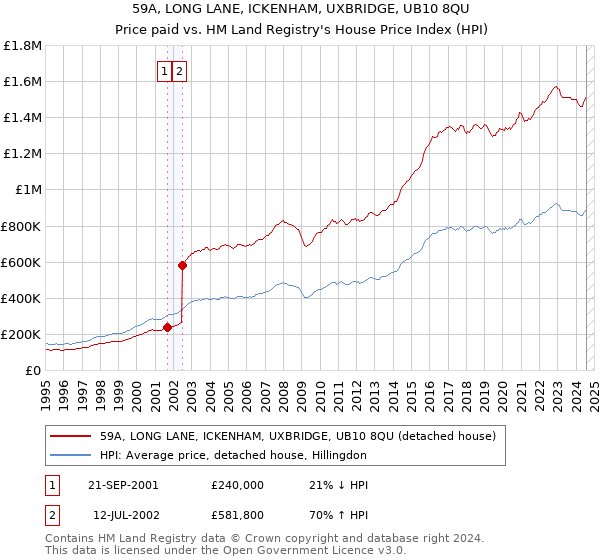 59A, LONG LANE, ICKENHAM, UXBRIDGE, UB10 8QU: Price paid vs HM Land Registry's House Price Index