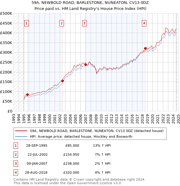 59A, NEWBOLD ROAD, BARLESTONE, NUNEATON, CV13 0DZ: Price paid vs HM Land Registry's House Price Index