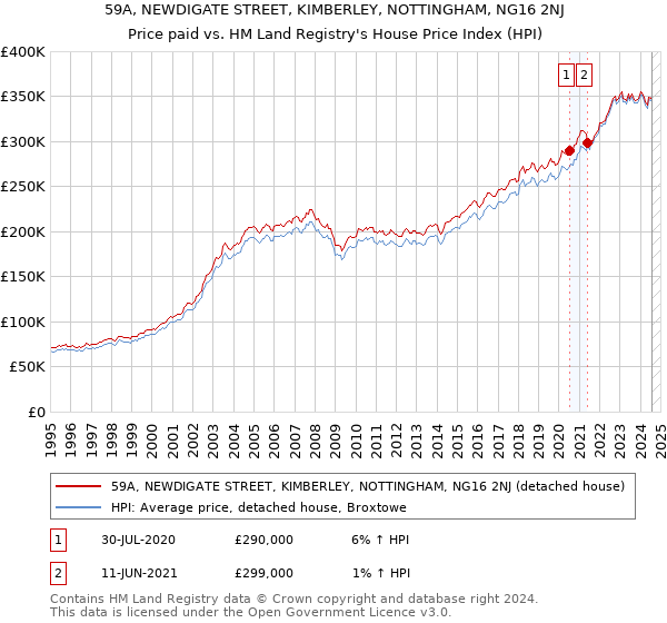 59A, NEWDIGATE STREET, KIMBERLEY, NOTTINGHAM, NG16 2NJ: Price paid vs HM Land Registry's House Price Index