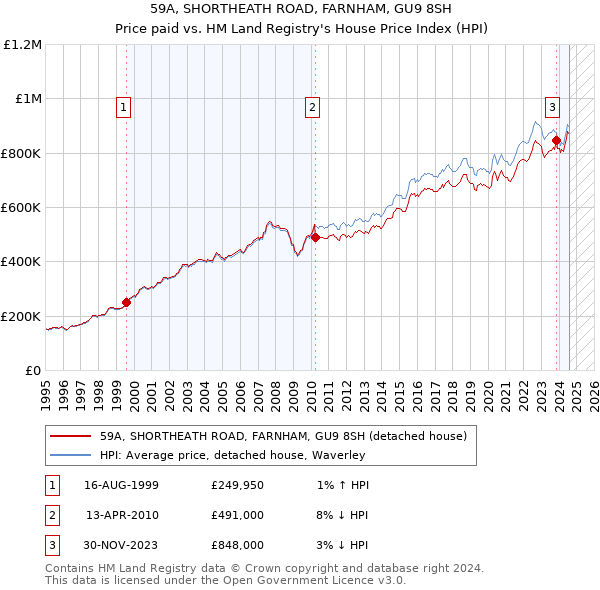 59A, SHORTHEATH ROAD, FARNHAM, GU9 8SH: Price paid vs HM Land Registry's House Price Index