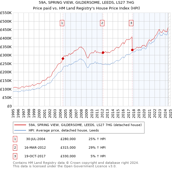 59A, SPRING VIEW, GILDERSOME, LEEDS, LS27 7HG: Price paid vs HM Land Registry's House Price Index