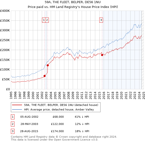 59A, THE FLEET, BELPER, DE56 1NU: Price paid vs HM Land Registry's House Price Index