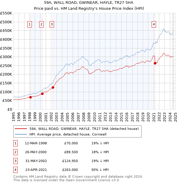 59A, WALL ROAD, GWINEAR, HAYLE, TR27 5HA: Price paid vs HM Land Registry's House Price Index