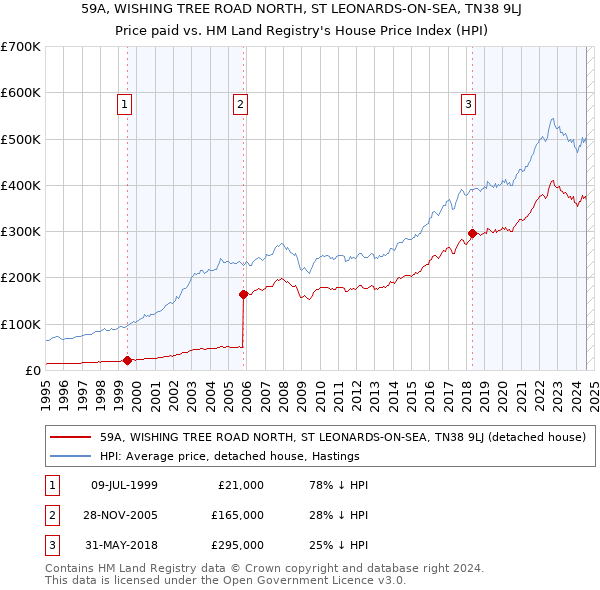 59A, WISHING TREE ROAD NORTH, ST LEONARDS-ON-SEA, TN38 9LJ: Price paid vs HM Land Registry's House Price Index