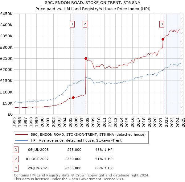 59C, ENDON ROAD, STOKE-ON-TRENT, ST6 8NA: Price paid vs HM Land Registry's House Price Index