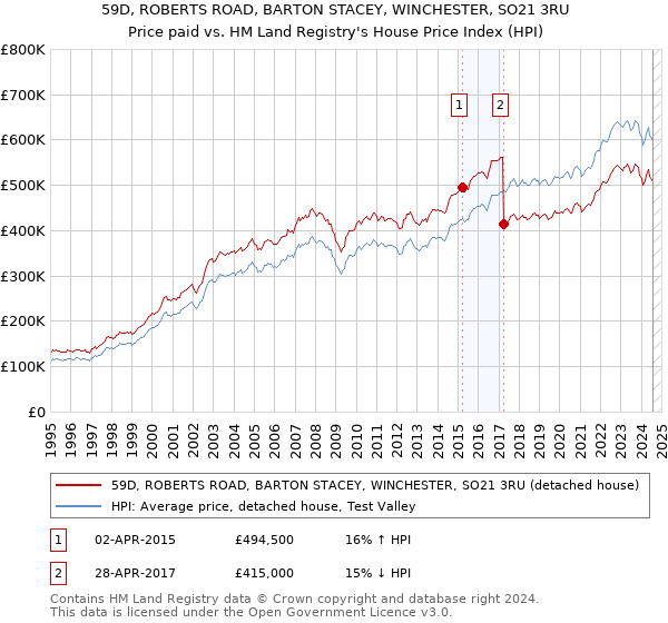 59D, ROBERTS ROAD, BARTON STACEY, WINCHESTER, SO21 3RU: Price paid vs HM Land Registry's House Price Index