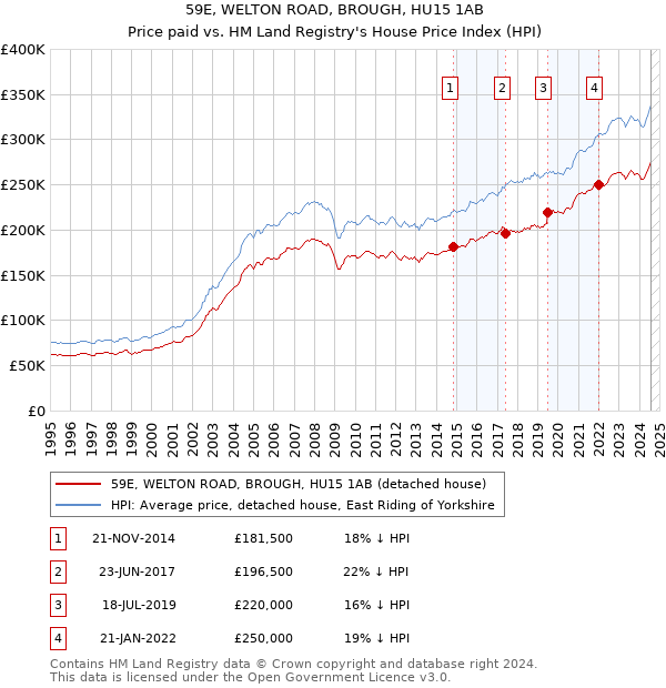 59E, WELTON ROAD, BROUGH, HU15 1AB: Price paid vs HM Land Registry's House Price Index