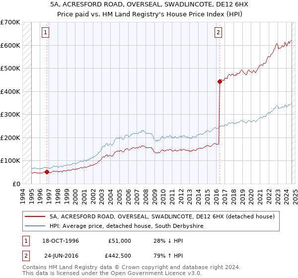 5A, ACRESFORD ROAD, OVERSEAL, SWADLINCOTE, DE12 6HX: Price paid vs HM Land Registry's House Price Index