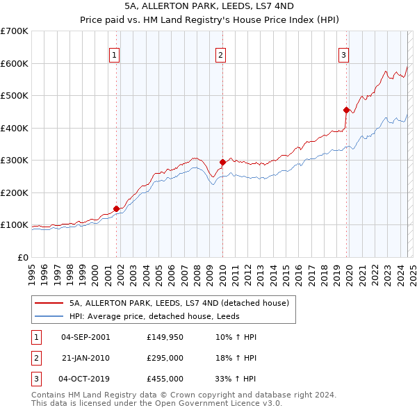 5A, ALLERTON PARK, LEEDS, LS7 4ND: Price paid vs HM Land Registry's House Price Index