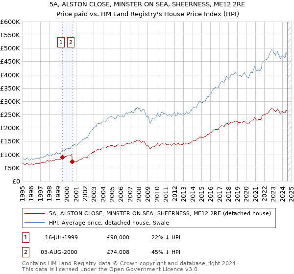 5A, ALSTON CLOSE, MINSTER ON SEA, SHEERNESS, ME12 2RE: Price paid vs HM Land Registry's House Price Index