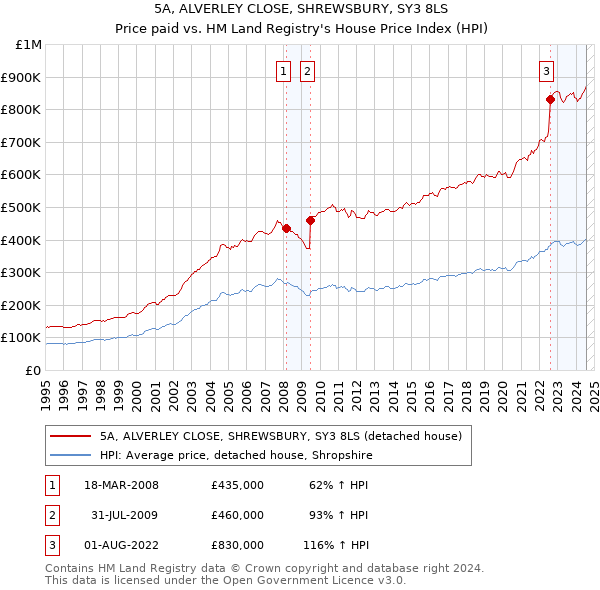 5A, ALVERLEY CLOSE, SHREWSBURY, SY3 8LS: Price paid vs HM Land Registry's House Price Index