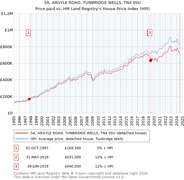 5A, ARGYLE ROAD, TUNBRIDGE WELLS, TN4 0SU: Price paid vs HM Land Registry's House Price Index