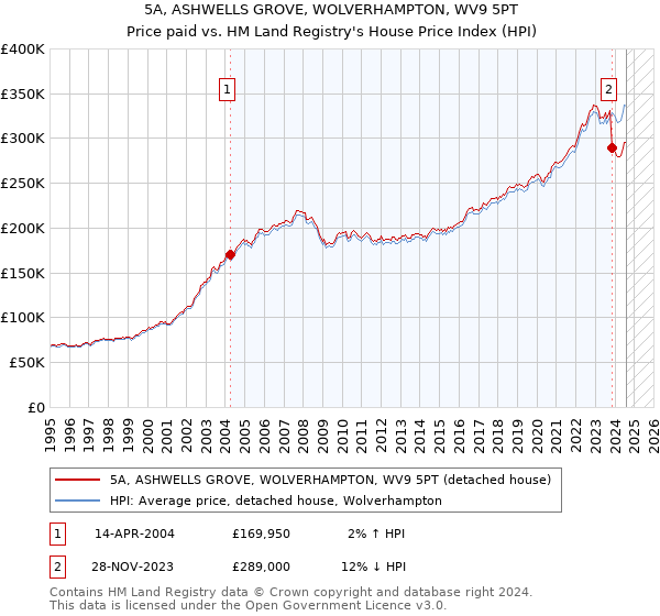 5A, ASHWELLS GROVE, WOLVERHAMPTON, WV9 5PT: Price paid vs HM Land Registry's House Price Index