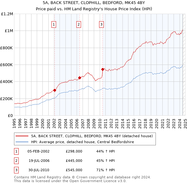 5A, BACK STREET, CLOPHILL, BEDFORD, MK45 4BY: Price paid vs HM Land Registry's House Price Index