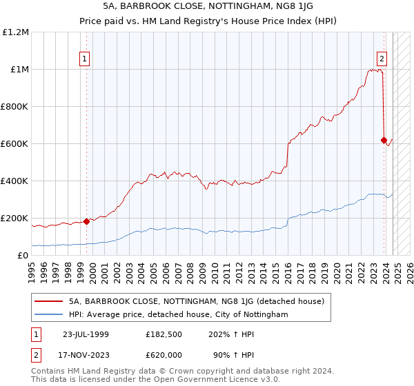 5A, BARBROOK CLOSE, NOTTINGHAM, NG8 1JG: Price paid vs HM Land Registry's House Price Index