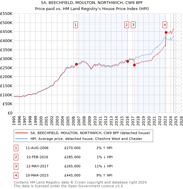 5A, BEECHFIELD, MOULTON, NORTHWICH, CW9 8PF: Price paid vs HM Land Registry's House Price Index