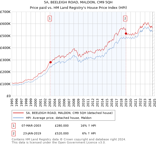 5A, BEELEIGH ROAD, MALDON, CM9 5QH: Price paid vs HM Land Registry's House Price Index