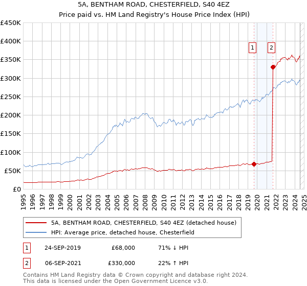 5A, BENTHAM ROAD, CHESTERFIELD, S40 4EZ: Price paid vs HM Land Registry's House Price Index