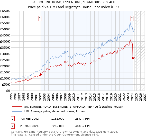 5A, BOURNE ROAD, ESSENDINE, STAMFORD, PE9 4LH: Price paid vs HM Land Registry's House Price Index