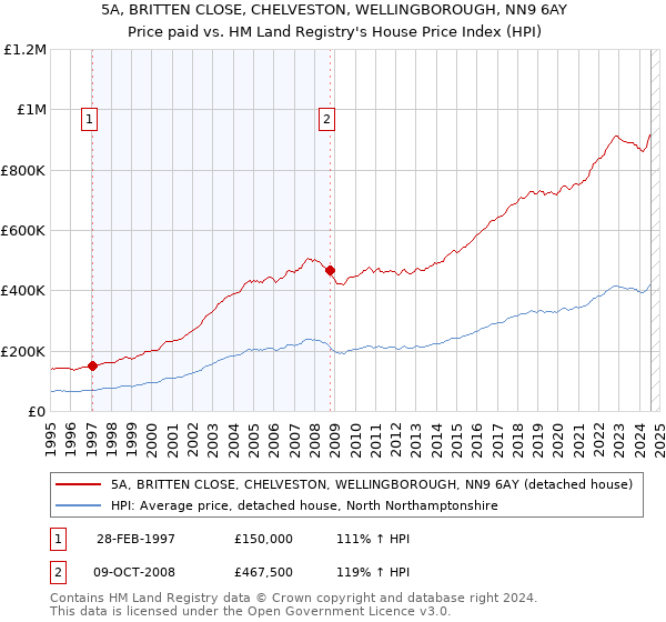 5A, BRITTEN CLOSE, CHELVESTON, WELLINGBOROUGH, NN9 6AY: Price paid vs HM Land Registry's House Price Index