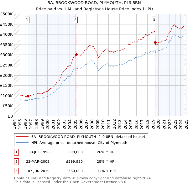 5A, BROOKWOOD ROAD, PLYMOUTH, PL9 8BN: Price paid vs HM Land Registry's House Price Index