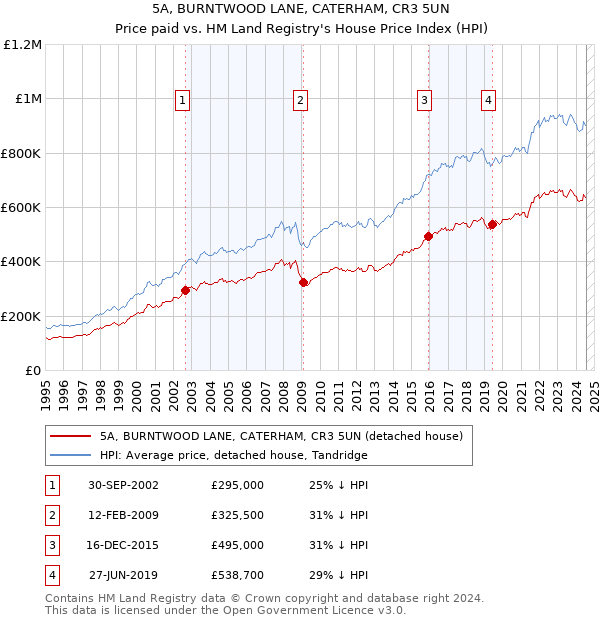 5A, BURNTWOOD LANE, CATERHAM, CR3 5UN: Price paid vs HM Land Registry's House Price Index