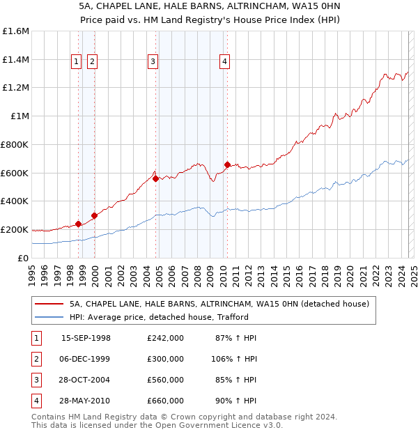 5A, CHAPEL LANE, HALE BARNS, ALTRINCHAM, WA15 0HN: Price paid vs HM Land Registry's House Price Index