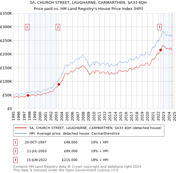 5A, CHURCH STREET, LAUGHARNE, CARMARTHEN, SA33 4QH: Price paid vs HM Land Registry's House Price Index